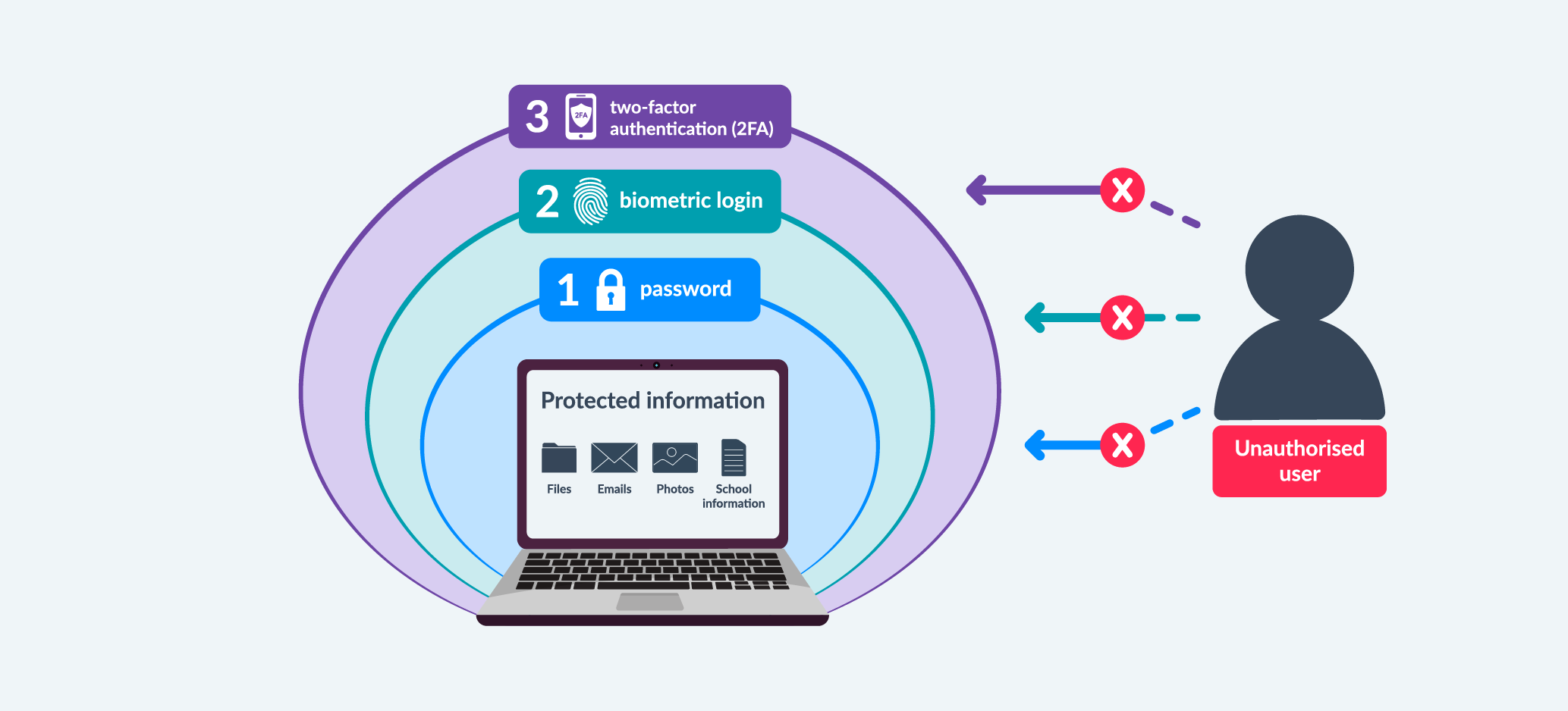 Computing systems: Understanding hardware, networks and security