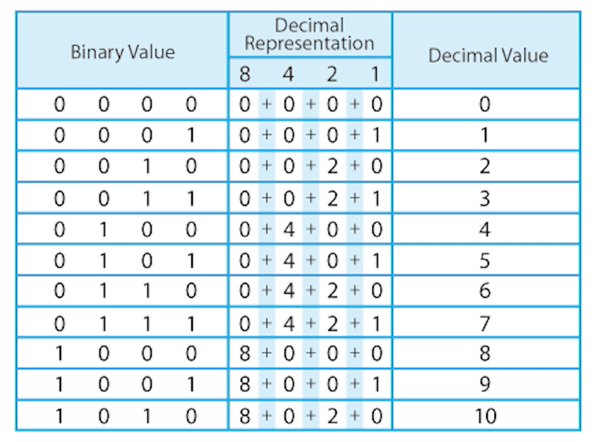 Lesson 4 Using binary numbers