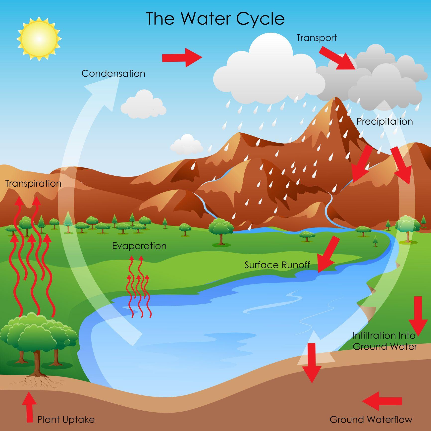 Большой круговорот воды в природе