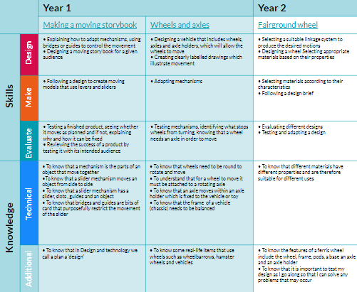 Design and technology progression of pupil skills and knowledge